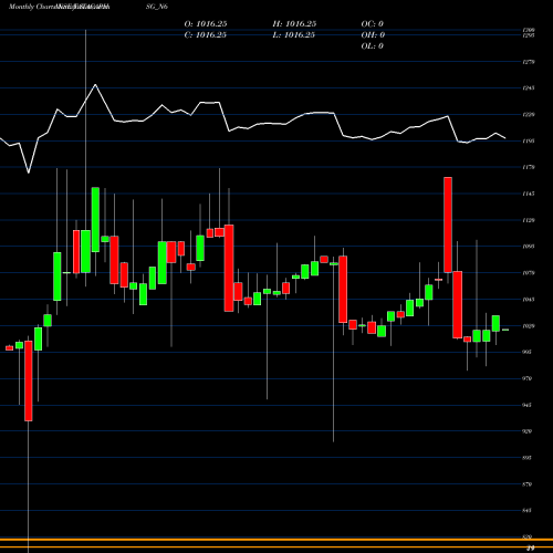Monthly charts share TATACAPHSG_N6 Sec Red Ncd 8.30% Sr.iii NSE Stock exchange 