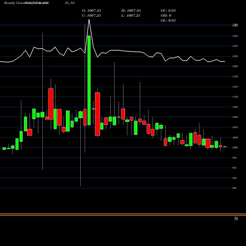 Monthly charts share TATACAPHSG_N8 Sec Red Ncd 8.10% Sr.iv NSE Stock exchange 
