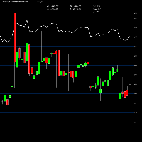 Monthly charts share TATACAPHSG_NA Sec Red Ncd 8.40% Sr.v NSE Stock exchange 