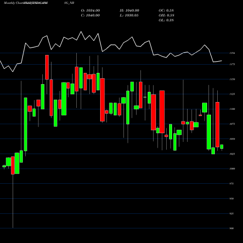 Monthly charts share TATACAPHSG_NB Un Se Re Ncd 8.55% Sr.vi NSE Stock exchange 