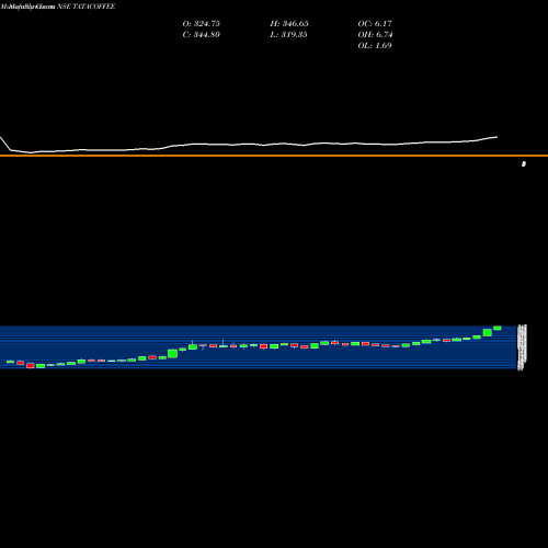 Monthly charts share TATACOFFEE Tata Coffee Limited NSE Stock exchange 
