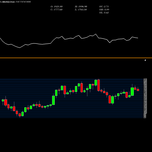 Monthly charts share TATACOMM Tata Communications Limited NSE Stock exchange 