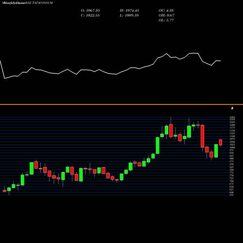 Monthly charts share TATACONSUM Tata Consumer Product Ltd NSE Stock exchange 