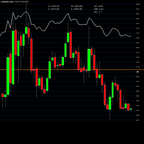 Monthly charts share TATAELXSI Tata Elxsi Limited NSE Stock exchange 