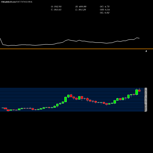Monthly charts share TATAGLOBAL Tata Global Beverages Limited NSE Stock exchange 