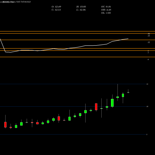 Monthly charts share TATAGOLD Tataaml-tatagold NSE Stock exchange 