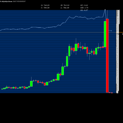 Monthly charts share TATAINVEST Tata Investment Corporation Limited NSE Stock exchange 