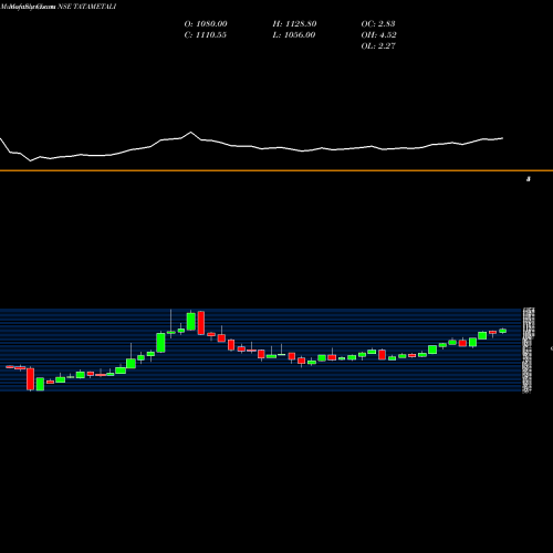 Monthly charts share TATAMETALI Tata Metaliks Limited NSE Stock exchange 