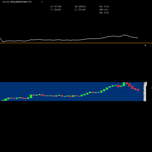 Monthly charts share TATAMOTORS Tata Motors Limited NSE Stock exchange 