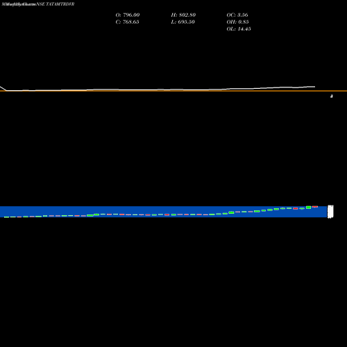 Monthly charts share TATAMTRDVR Tata Motors Limited NSE Stock exchange 