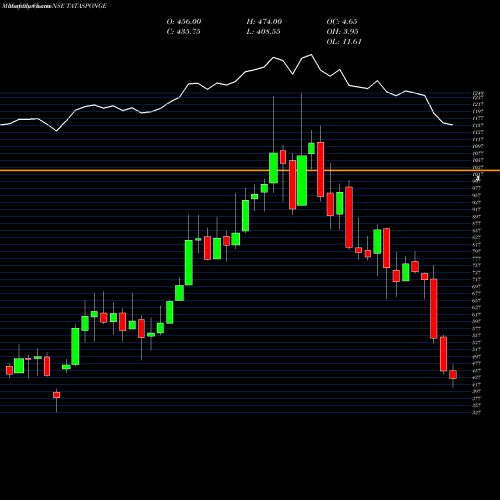 Monthly charts share TATASPONGE Tata Sponge Iron Limited NSE Stock exchange 