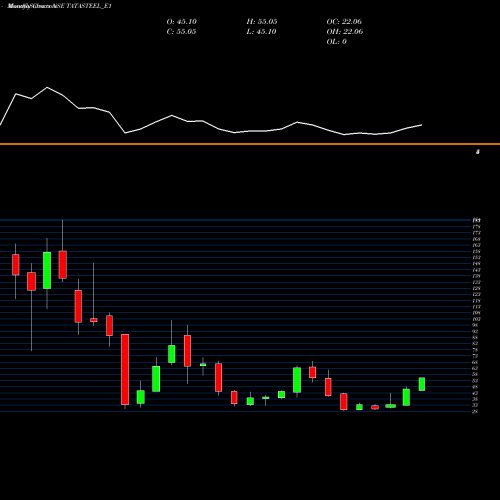 Monthly charts share TATASTEEL_E1 Tatasteel Rs.2.504 Ppd Up NSE Stock exchange 