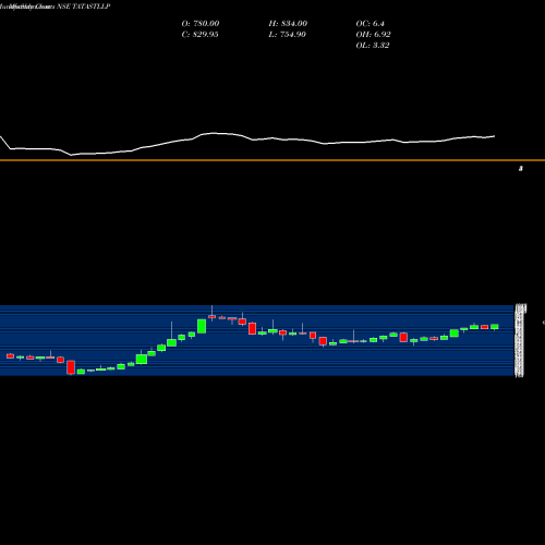 Monthly charts share TATASTLLP Tata Steel Long Pro Ltd NSE Stock exchange 