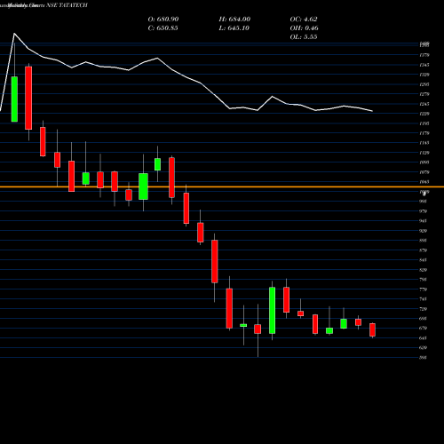Monthly charts share TATATECH Tata Technologies Limited NSE Stock exchange 