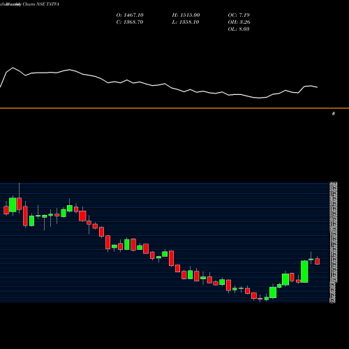 Monthly charts share TATVA Tatva Chin Pharm Chem Ltd NSE Stock exchange 