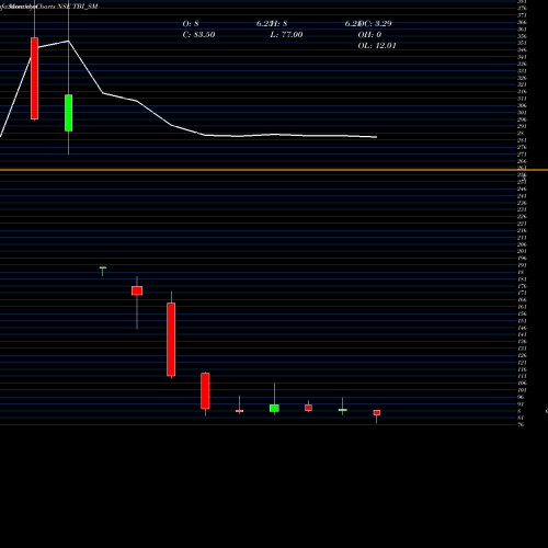 Monthly charts share TBI_SM Tbi Corn Limited NSE Stock exchange 