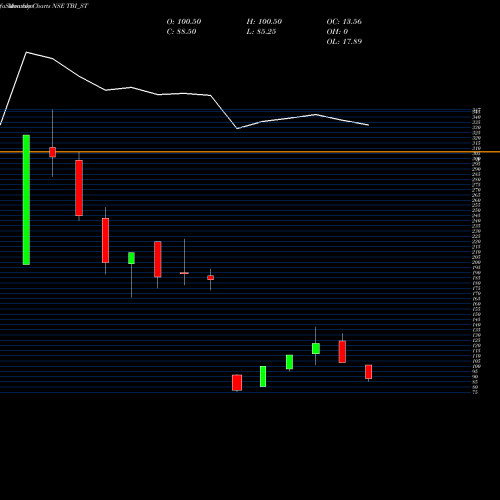 Monthly charts share TBI_ST Tbi Corn Limited NSE Stock exchange 
