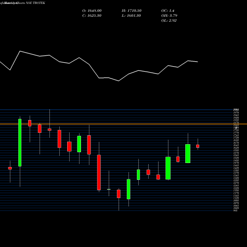 Monthly charts share TBOTEK Tbo Tek Limited NSE Stock exchange 