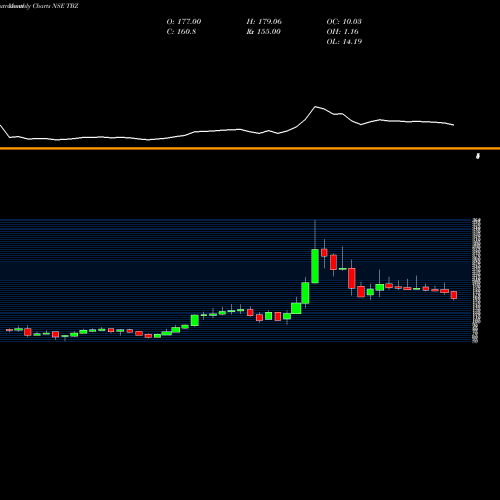 Monthly charts share TBZ Tribhovandas Bhimji Zaveri Limited NSE Stock exchange 