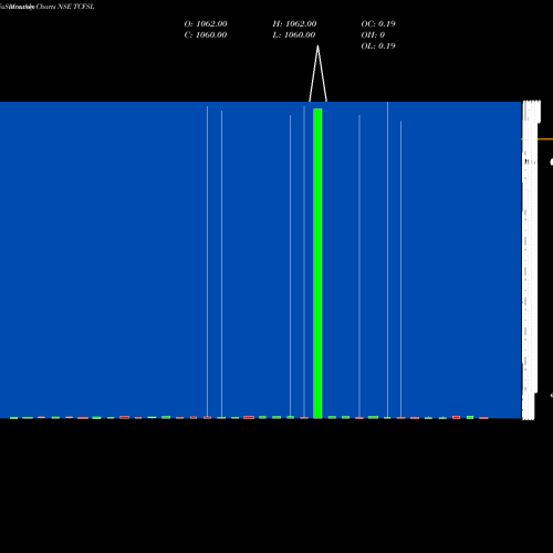 Monthly charts share TCFSL Ncd 10.50% Com Ann Opt Iv NSE Stock exchange 