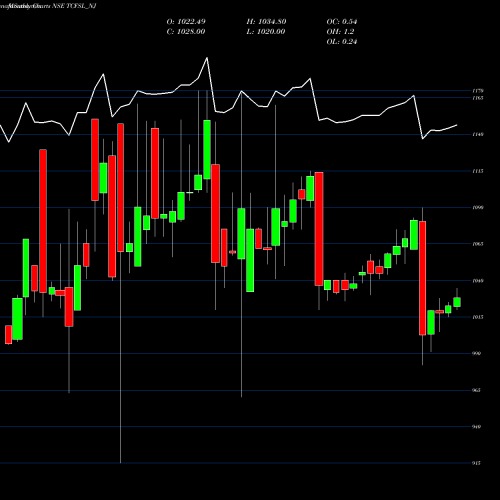 Monthly charts share TCFSL_NJ Serencd8.50%sr.iiciii&iv NSE Stock exchange 