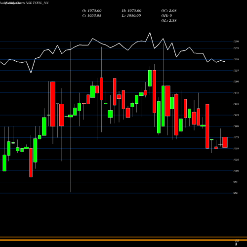 Monthly charts share TCFSL_NN Unserencd8.85%srivciii&iv NSE Stock exchange 