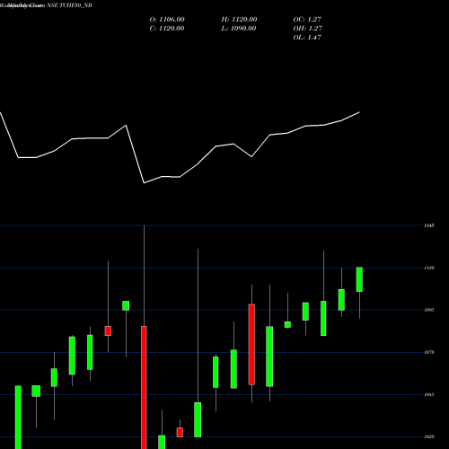 Monthly charts share TCHF30_NB Un Se Re Ncd 8.55% Sr.vi NSE Stock exchange 