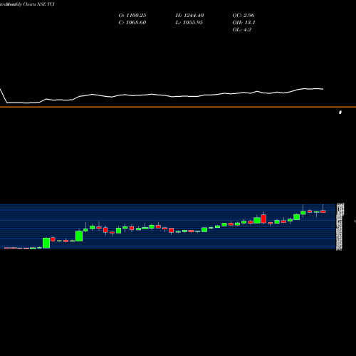 Monthly charts share TCI Transport Corporation Of India Limited NSE Stock exchange 