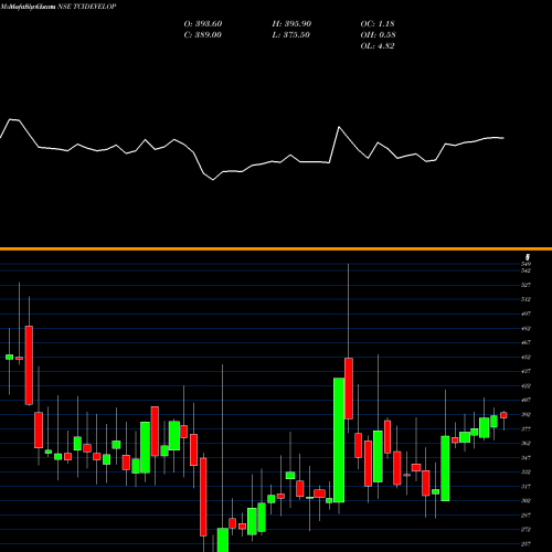 Monthly charts share TCIDEVELOP TCI Developers Limited NSE Stock exchange 