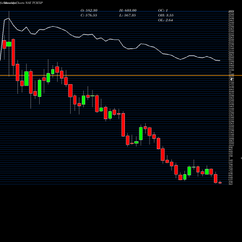 Monthly charts share TCIEXP Tci Express Limited NSE Stock exchange 