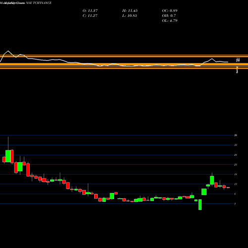 Monthly charts share TCIFINANCE TCI Finance Limited NSE Stock exchange 