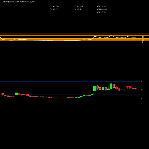 Monthly charts share TCIFINANCE_BE Tcifinanceltd-roll Sett NSE Stock exchange 
