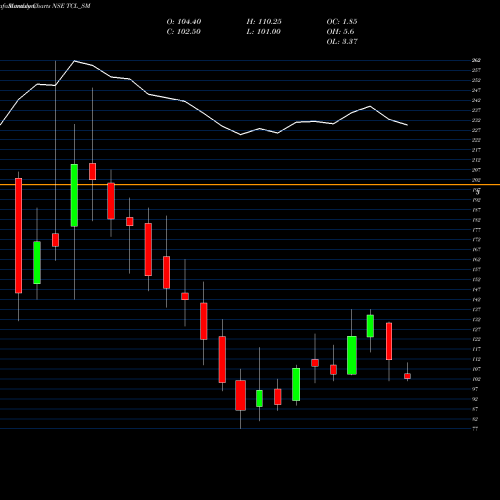 Monthly charts share TCL_SM Thaai Casting Limited NSE Stock exchange 