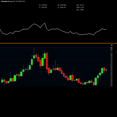 Monthly charts share TCNSBRANDS Tcns Clothing Co. Limited NSE Stock exchange 
