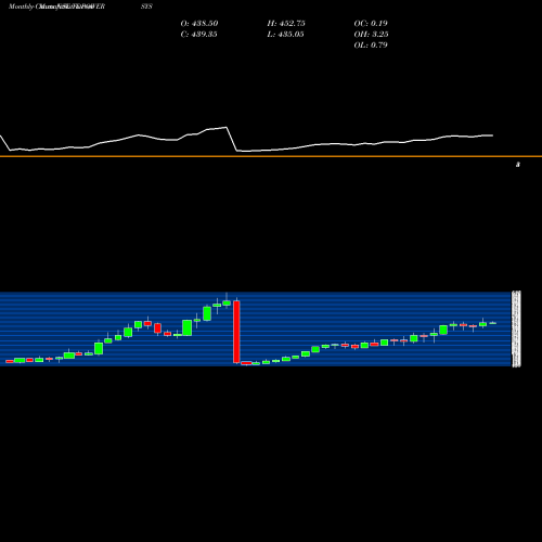 Monthly charts share TDPOWERSYS TD Power Systems Limited NSE Stock exchange 