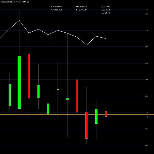 Monthly charts share TEAMGTY Team India Guaranty Ltd NSE Stock exchange 