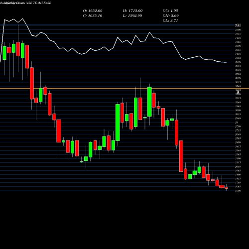 Monthly charts share TEAMLEASE Teamlease Services Ltd. NSE Stock exchange 