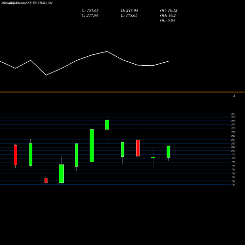 Monthly charts share TECHERA_SM Techera Engineer (ind) L NSE Stock exchange 
