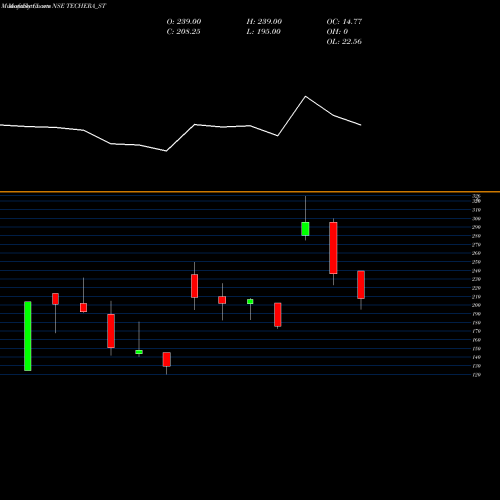 Monthly charts share TECHERA_ST Techera Engineer (ind) L NSE Stock exchange 