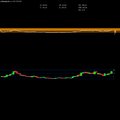 Monthly charts share TECHIN TECHINDIA NIRMAN LIMITED NSE Stock exchange 