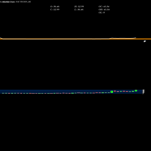 Monthly charts share TECHIN_BE Techindia Nirman Limited NSE Stock exchange 