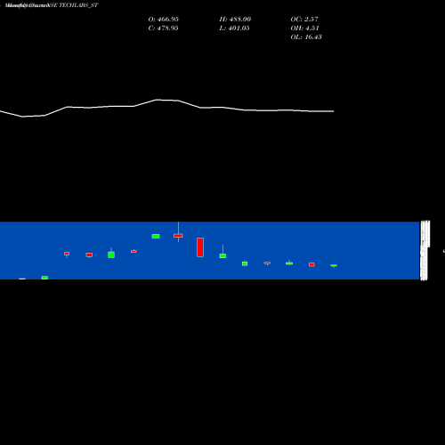 Monthly charts share TECHLABS_ST Trident Techlabs Limited NSE Stock exchange 