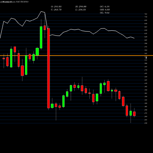 Monthly charts share TECHNO Techno Electric & Engineering Company Limited NSE Stock exchange 