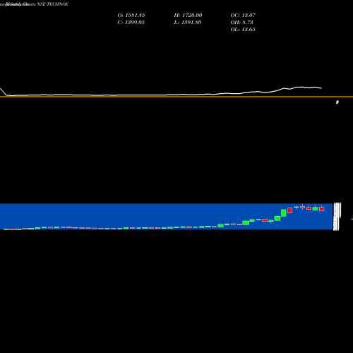 Monthly charts share TECHNOE Techno Elec & Eng Co. Ltd NSE Stock exchange 