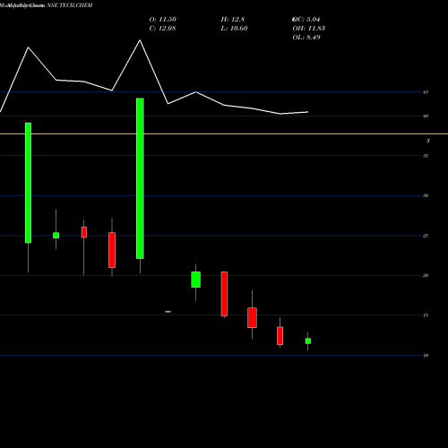 Monthly charts share TECILCHEM TECIL Chemical NSE Stock exchange 