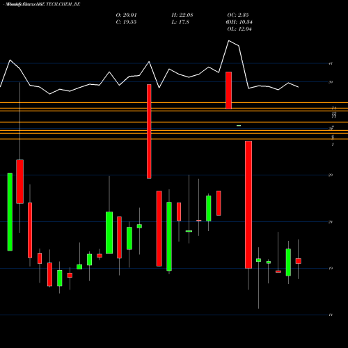 Monthly charts share TECILCHEM_BE Tecil Chemicals NSE Stock exchange 