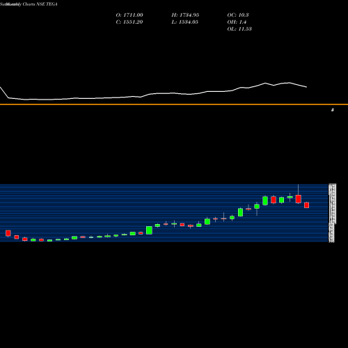 Monthly charts share TEGA Tega Industries Limited NSE Stock exchange 