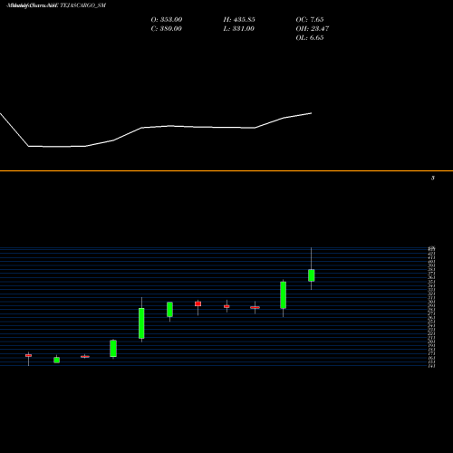 Monthly charts share TEJASCARGO_SM Tejas Cargo India Limited NSE Stock exchange 