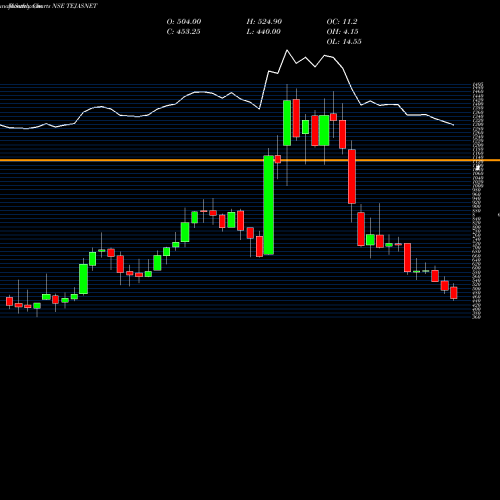 Monthly charts share TEJASNET Tejas Networks Limited NSE Stock exchange 