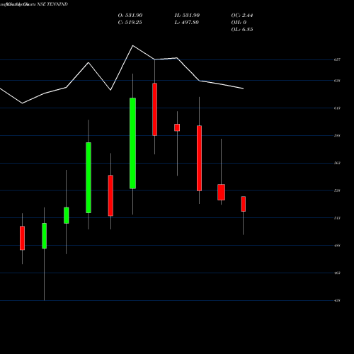 Monthly charts share TENNIND Tenneco Clean Air India L NSE Stock exchange 